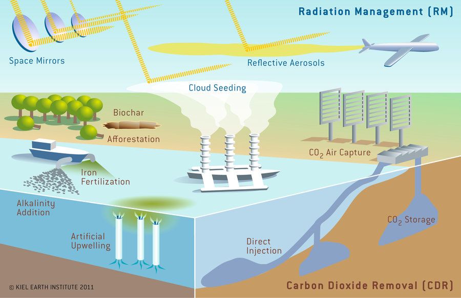 Solar Radiation Management ist nur eine von vielen Ideen zum Climate Engineering, die derzeit diskutiert werden. Grafik: Kiel Earth Institute