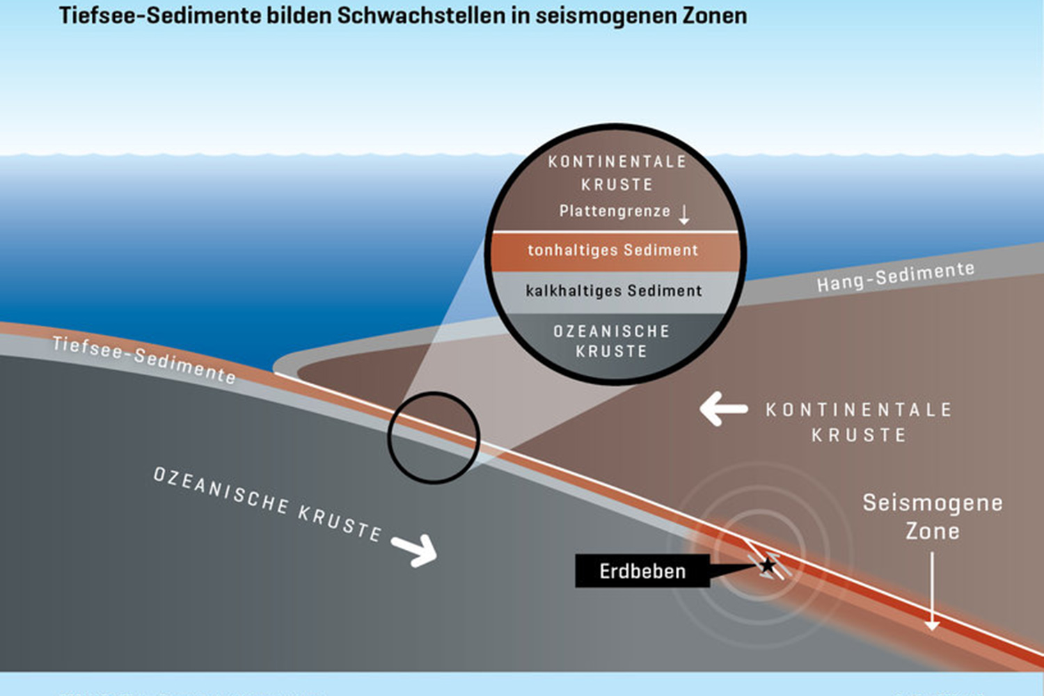 Schematisches Diagramm einer Subduktionszone. Grafik: C. Kersten, GEOMAR.
